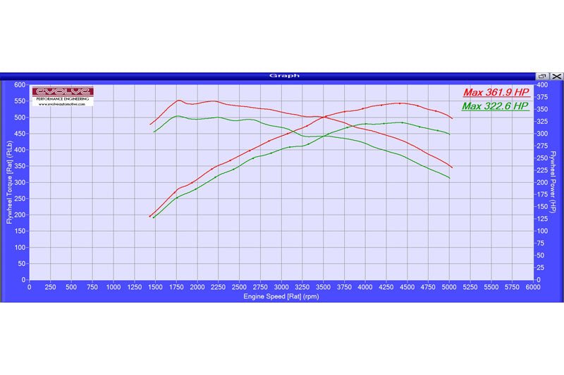 Evolve Remote Remap - BMW F15 X5 40d 313hp (N57) - Evolve Automotive